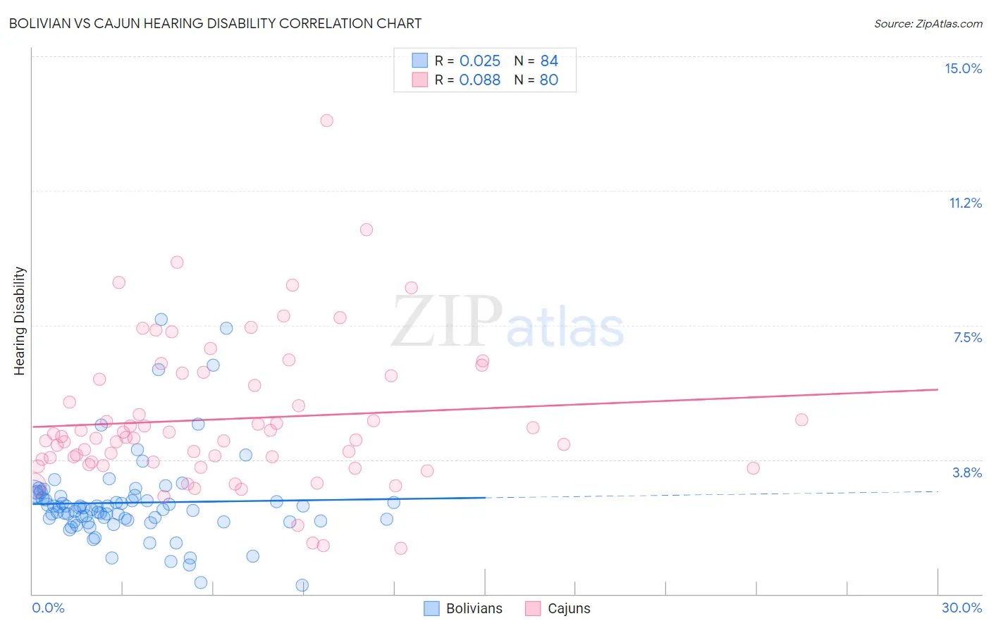 Bolivian vs Cajun Hearing Disability