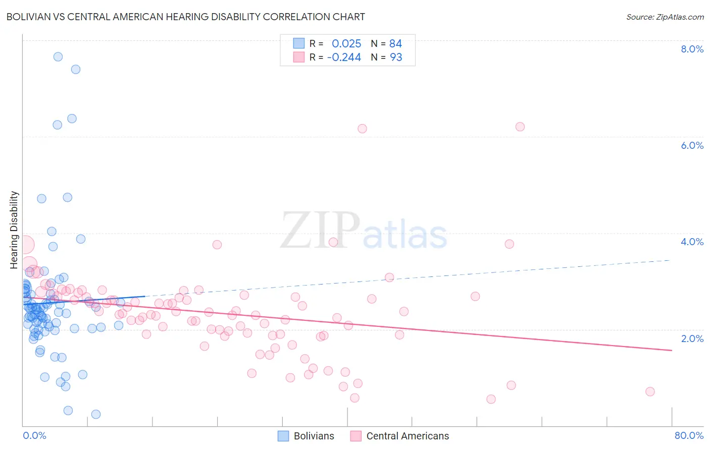 Bolivian vs Central American Hearing Disability