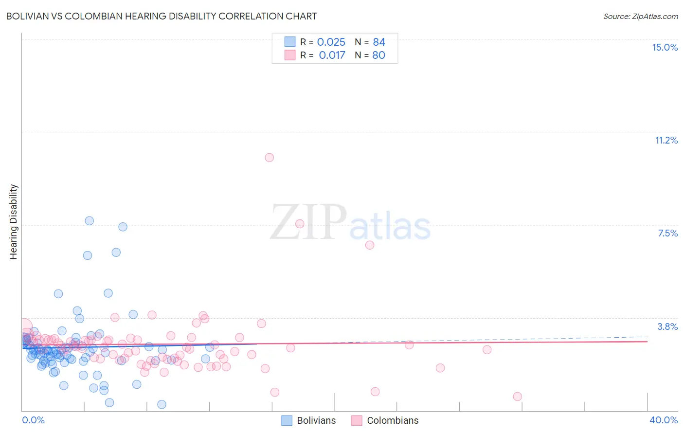 Bolivian vs Colombian Hearing Disability