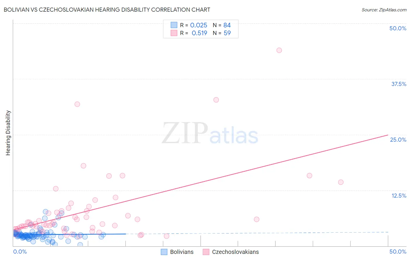Bolivian vs Czechoslovakian Hearing Disability