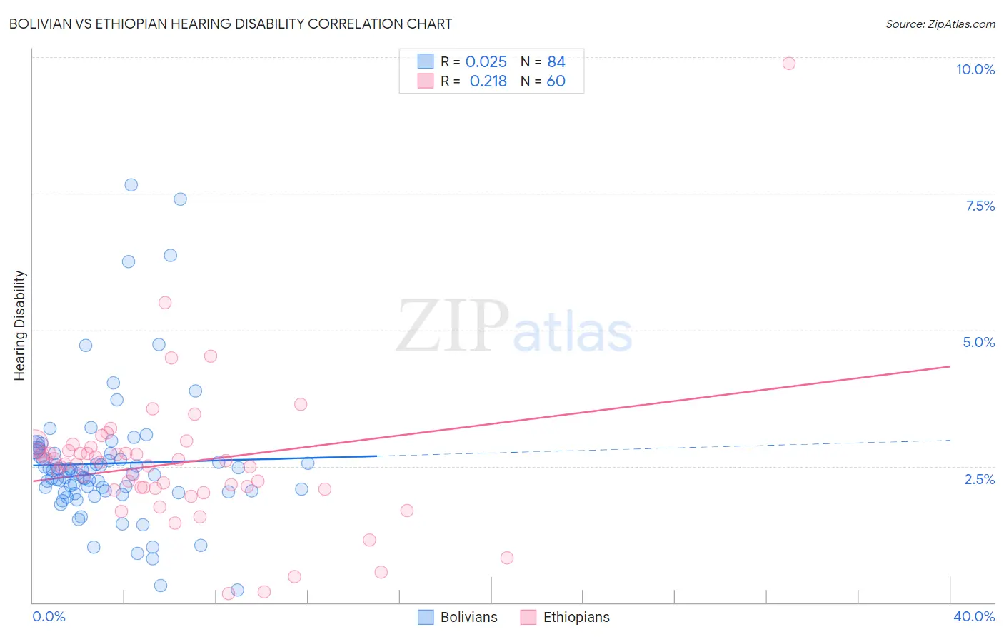Bolivian vs Ethiopian Hearing Disability