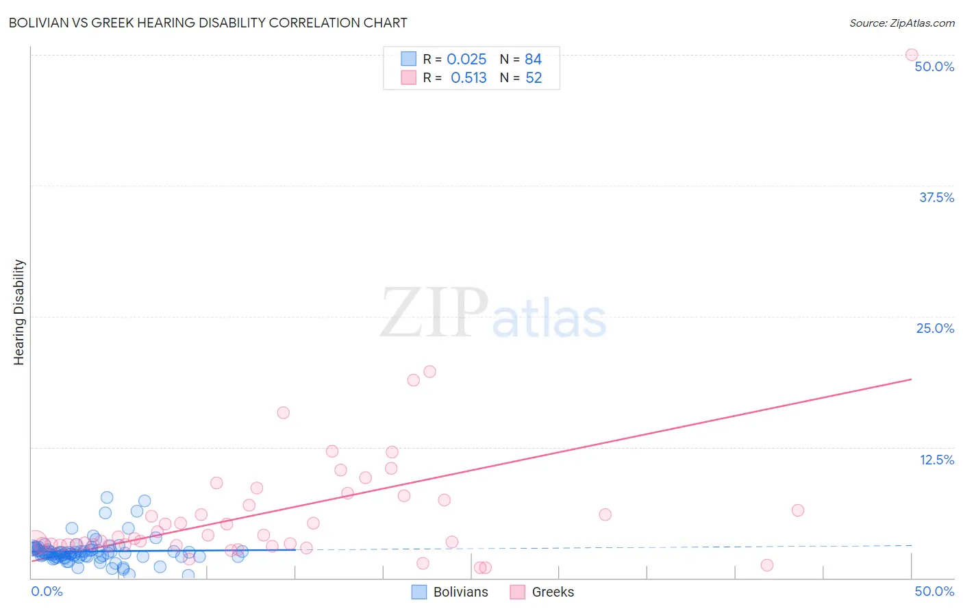Bolivian vs Greek Hearing Disability