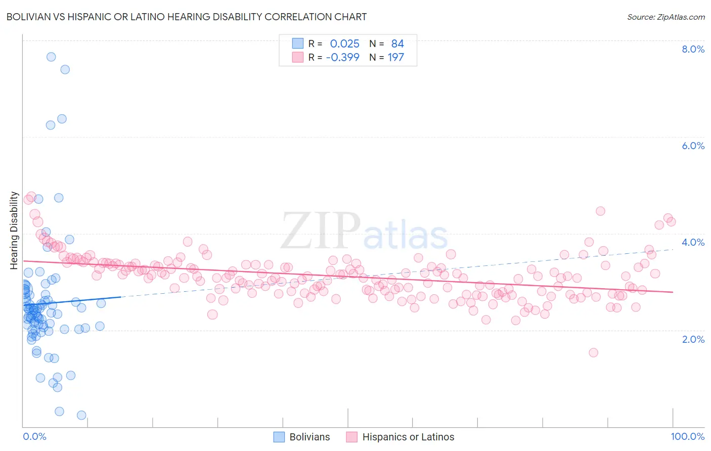 Bolivian vs Hispanic or Latino Hearing Disability