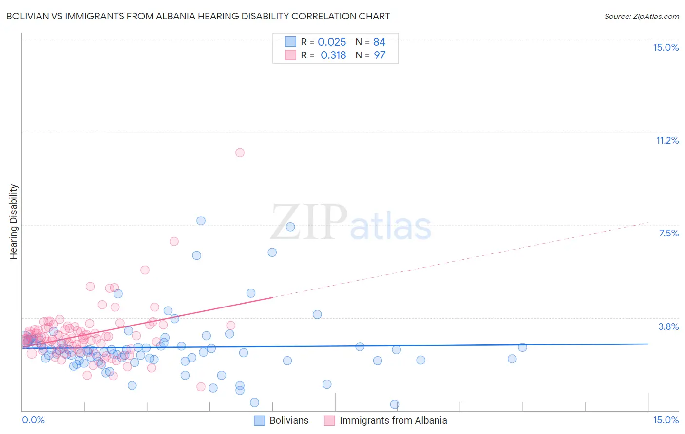 Bolivian vs Immigrants from Albania Hearing Disability