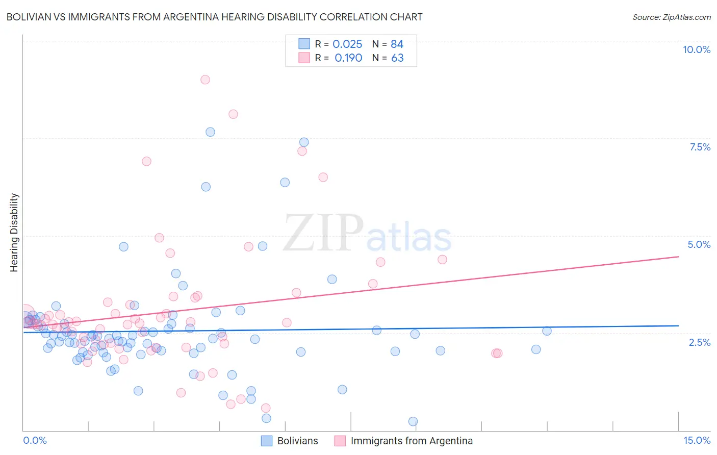 Bolivian vs Immigrants from Argentina Hearing Disability