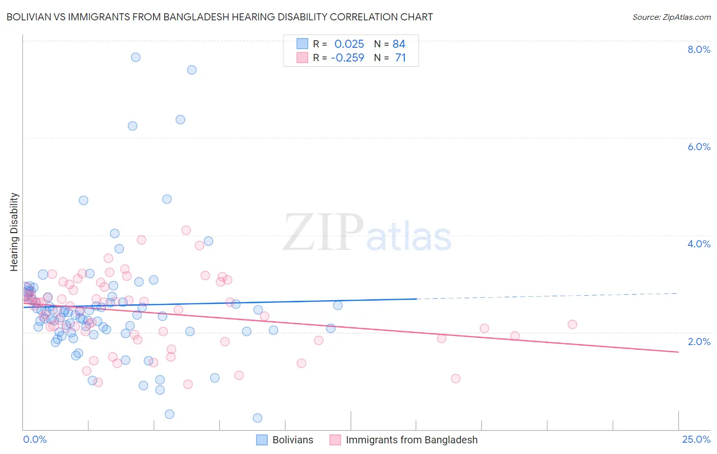 Bolivian vs Immigrants from Bangladesh Hearing Disability