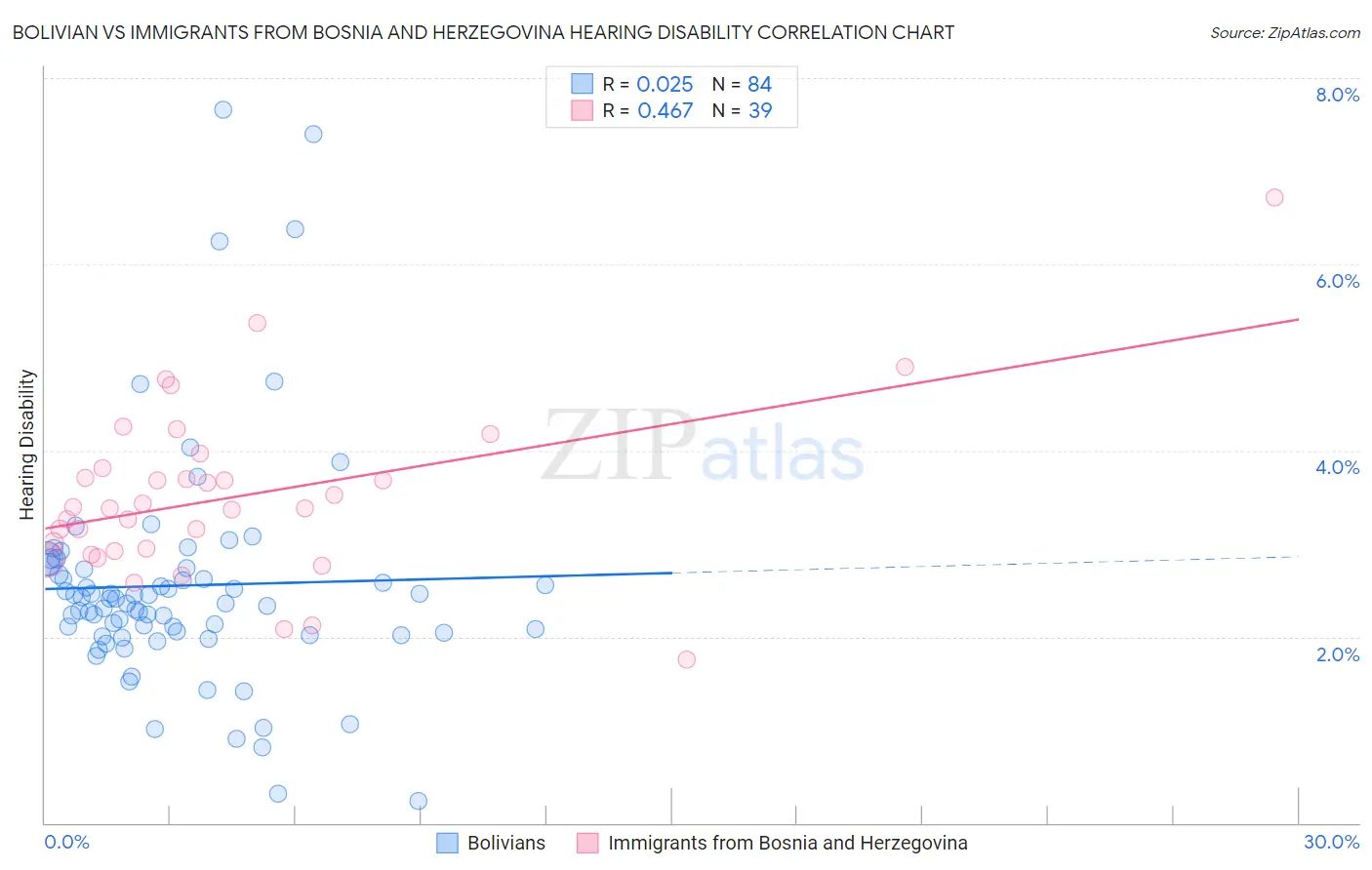Bolivian vs Immigrants from Bosnia and Herzegovina Hearing Disability