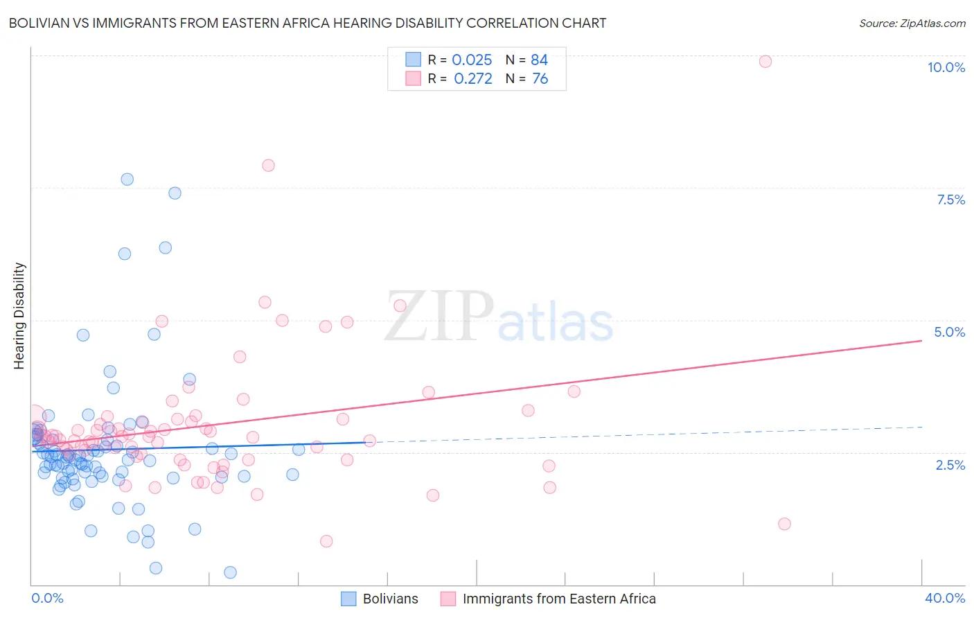 Bolivian vs Immigrants from Eastern Africa Hearing Disability