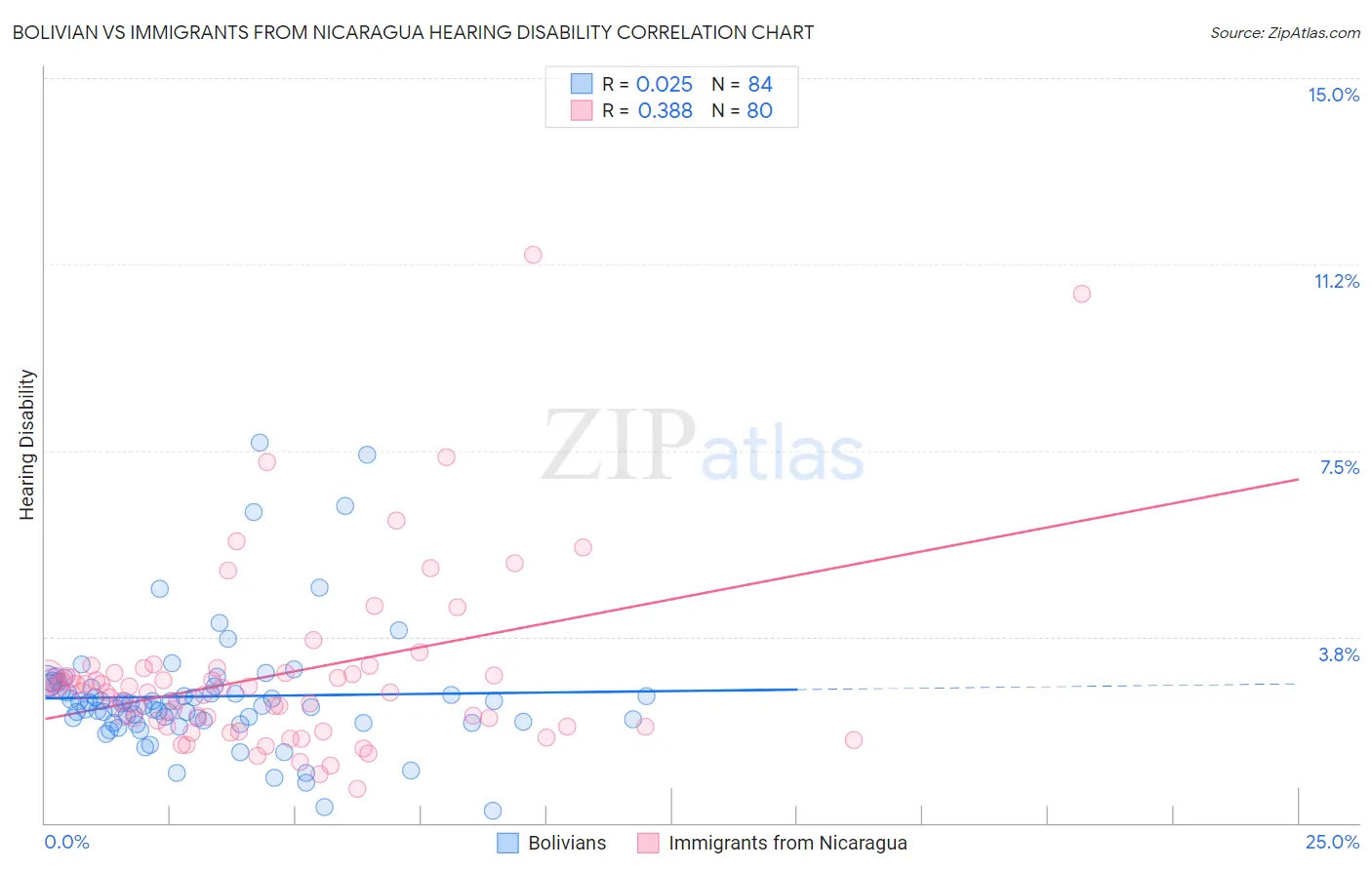 Bolivian vs Immigrants from Nicaragua Hearing Disability