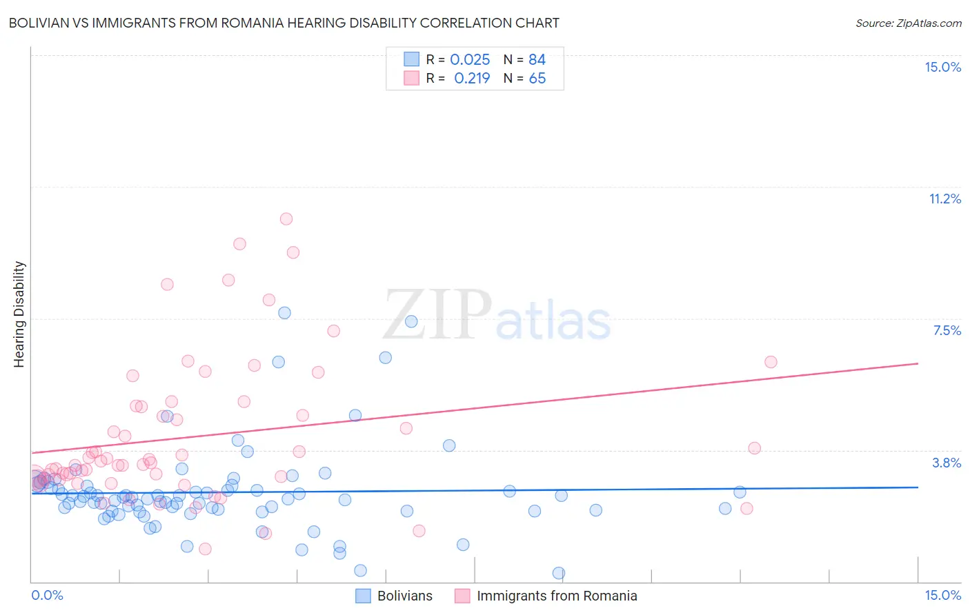 Bolivian vs Immigrants from Romania Hearing Disability
