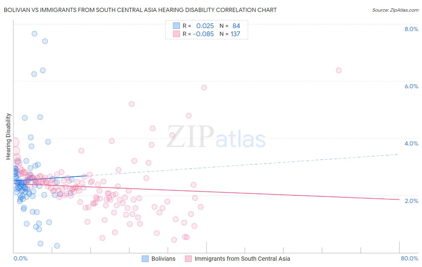 Bolivian vs Immigrants from South Central Asia Hearing Disability