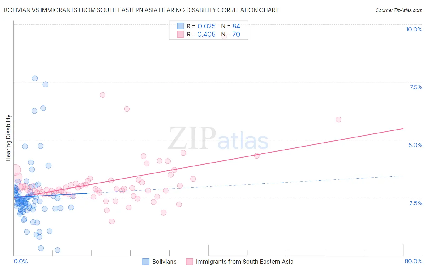 Bolivian vs Immigrants from South Eastern Asia Hearing Disability