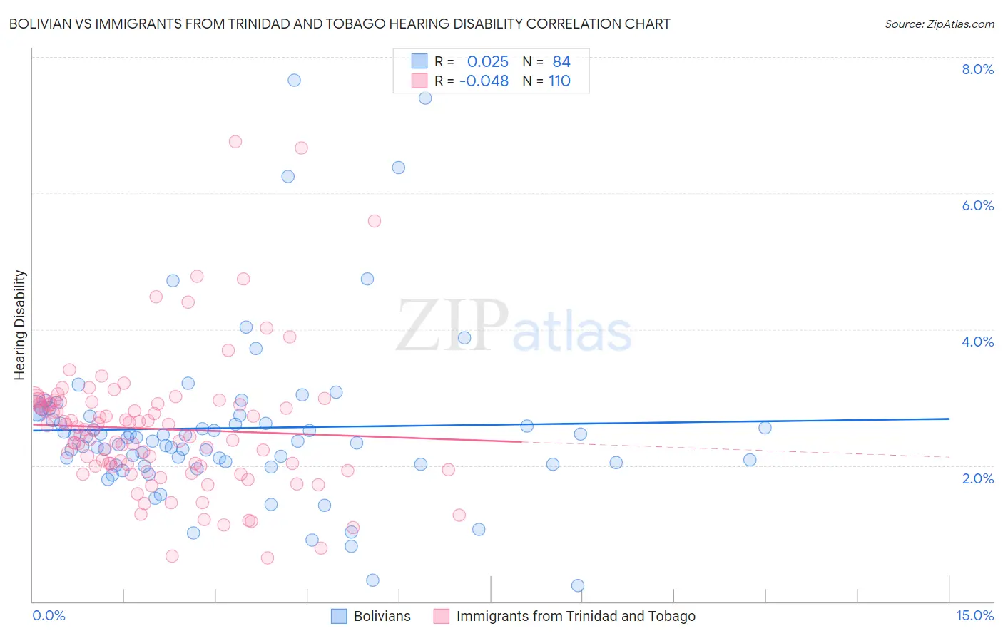 Bolivian vs Immigrants from Trinidad and Tobago Hearing Disability