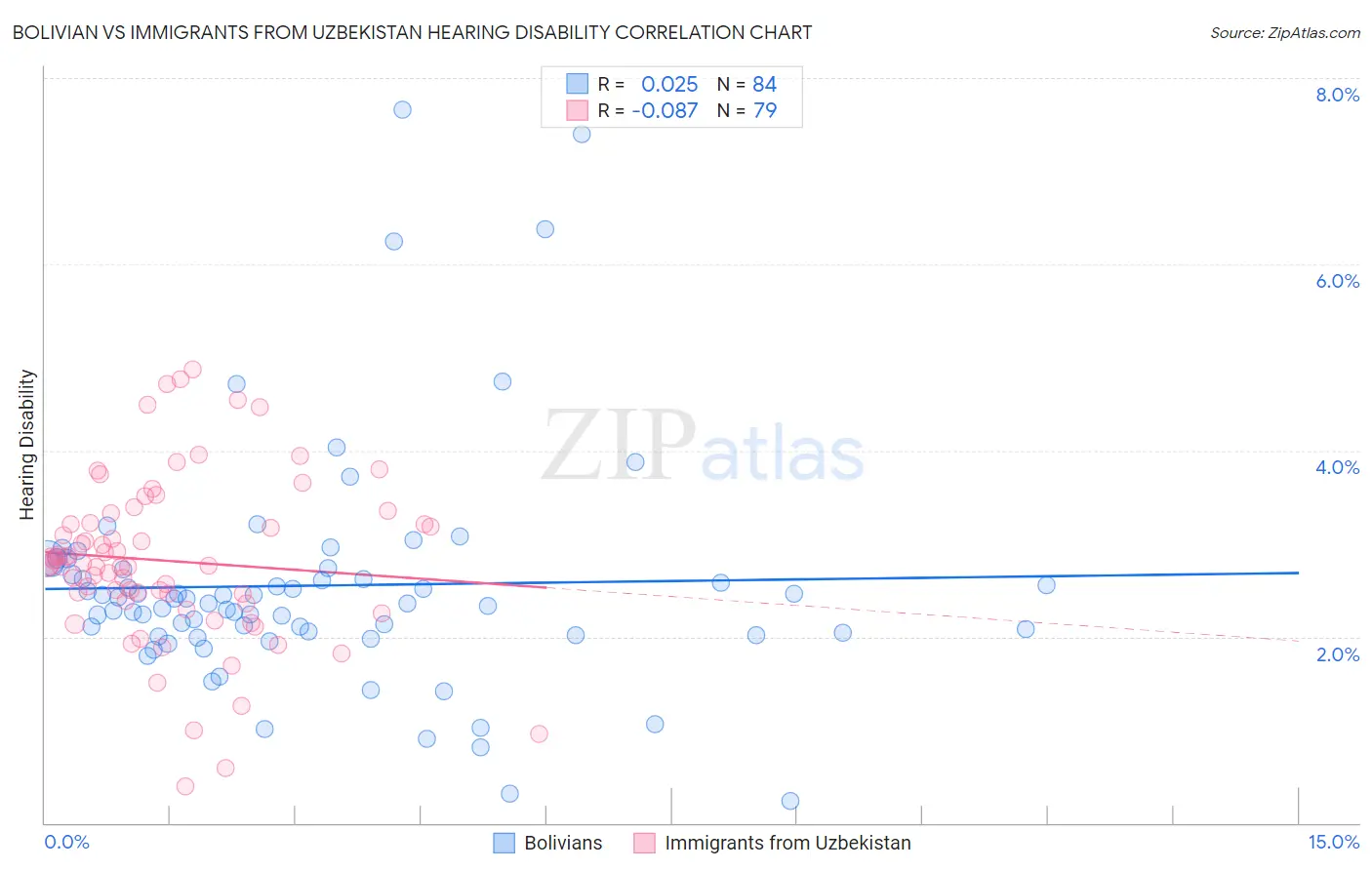 Bolivian vs Immigrants from Uzbekistan Hearing Disability