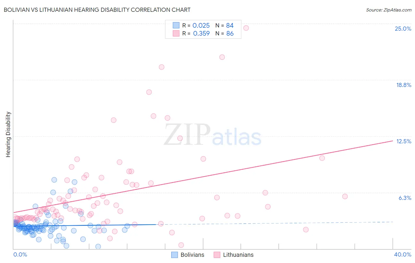 Bolivian vs Lithuanian Hearing Disability
