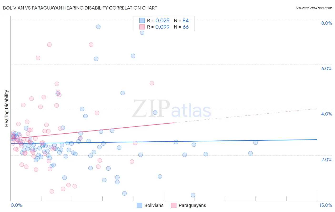 Bolivian vs Paraguayan Hearing Disability