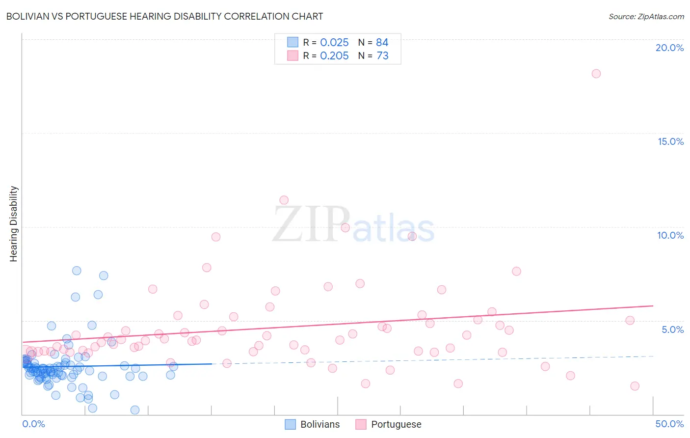 Bolivian vs Portuguese Hearing Disability