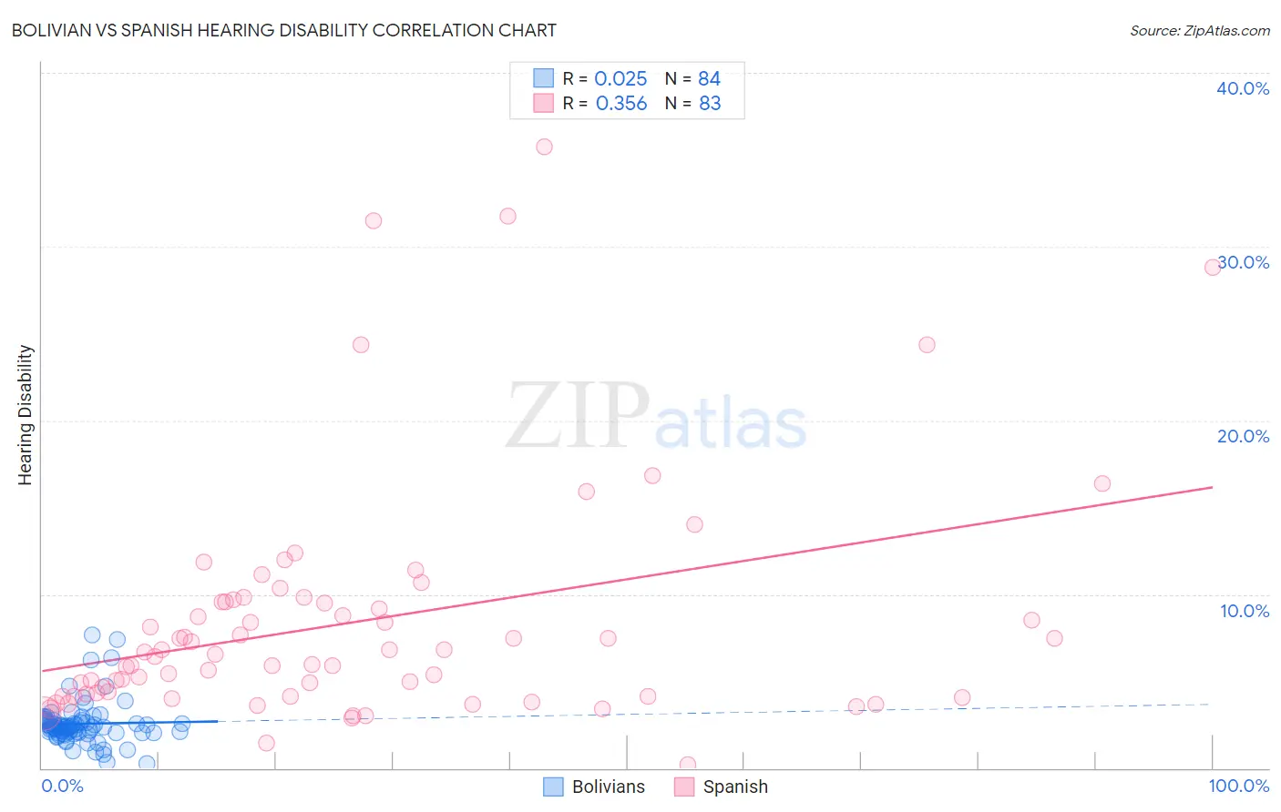 Bolivian vs Spanish Hearing Disability