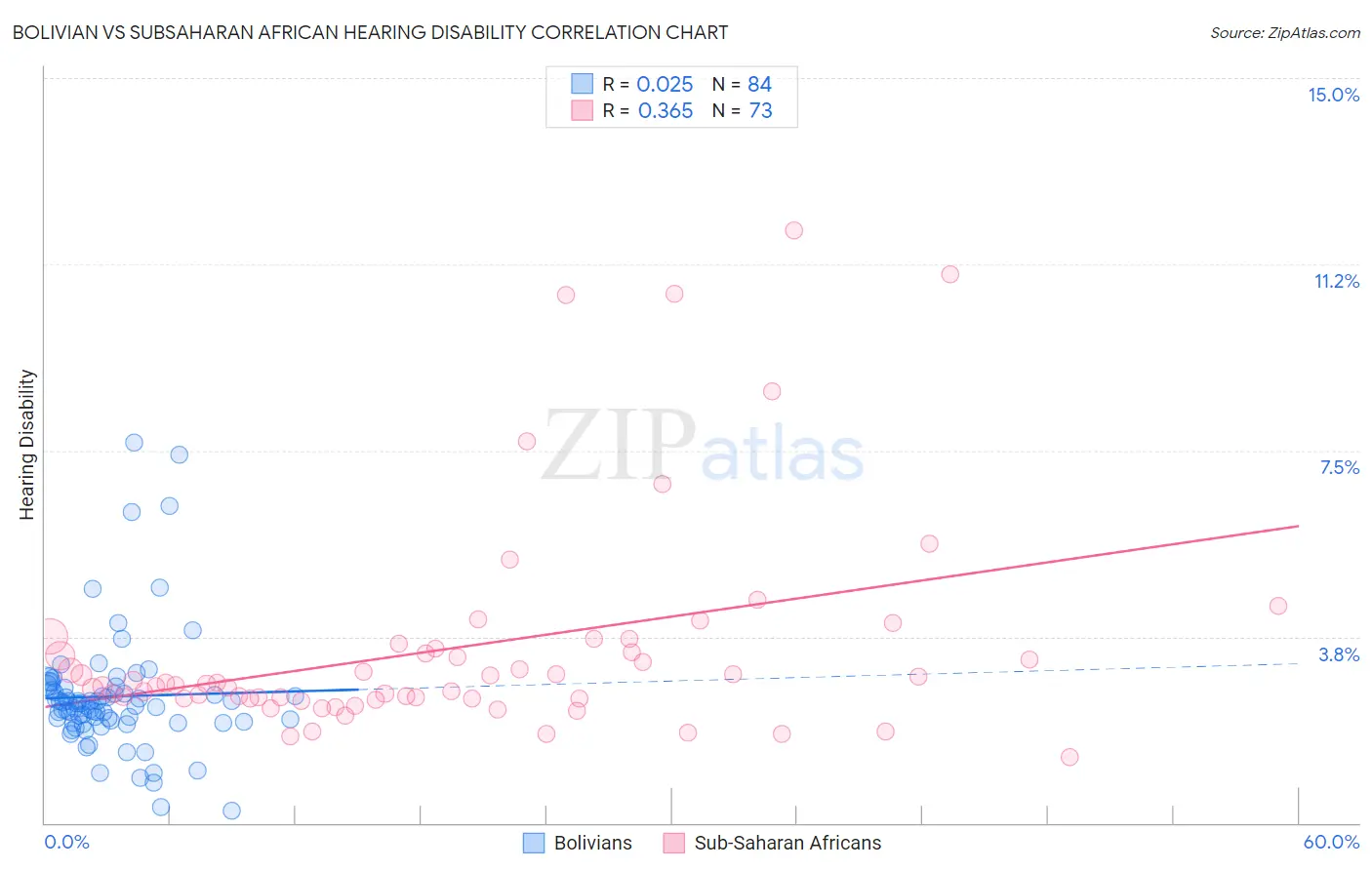 Bolivian vs Subsaharan African Hearing Disability