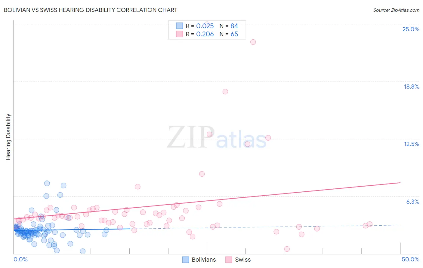 Bolivian vs Swiss Hearing Disability
