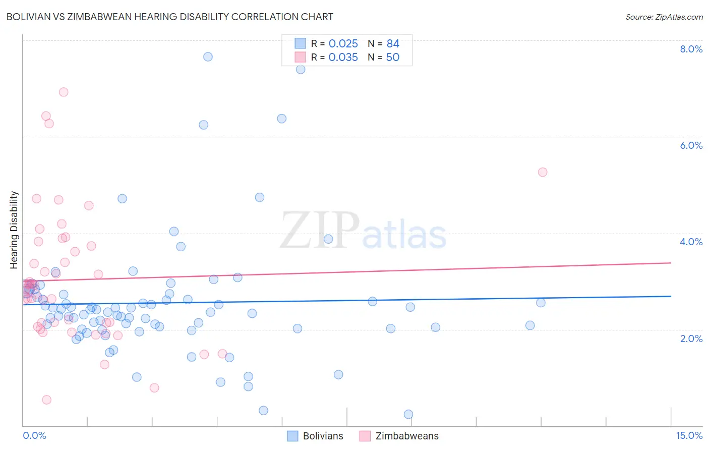 Bolivian vs Zimbabwean Hearing Disability