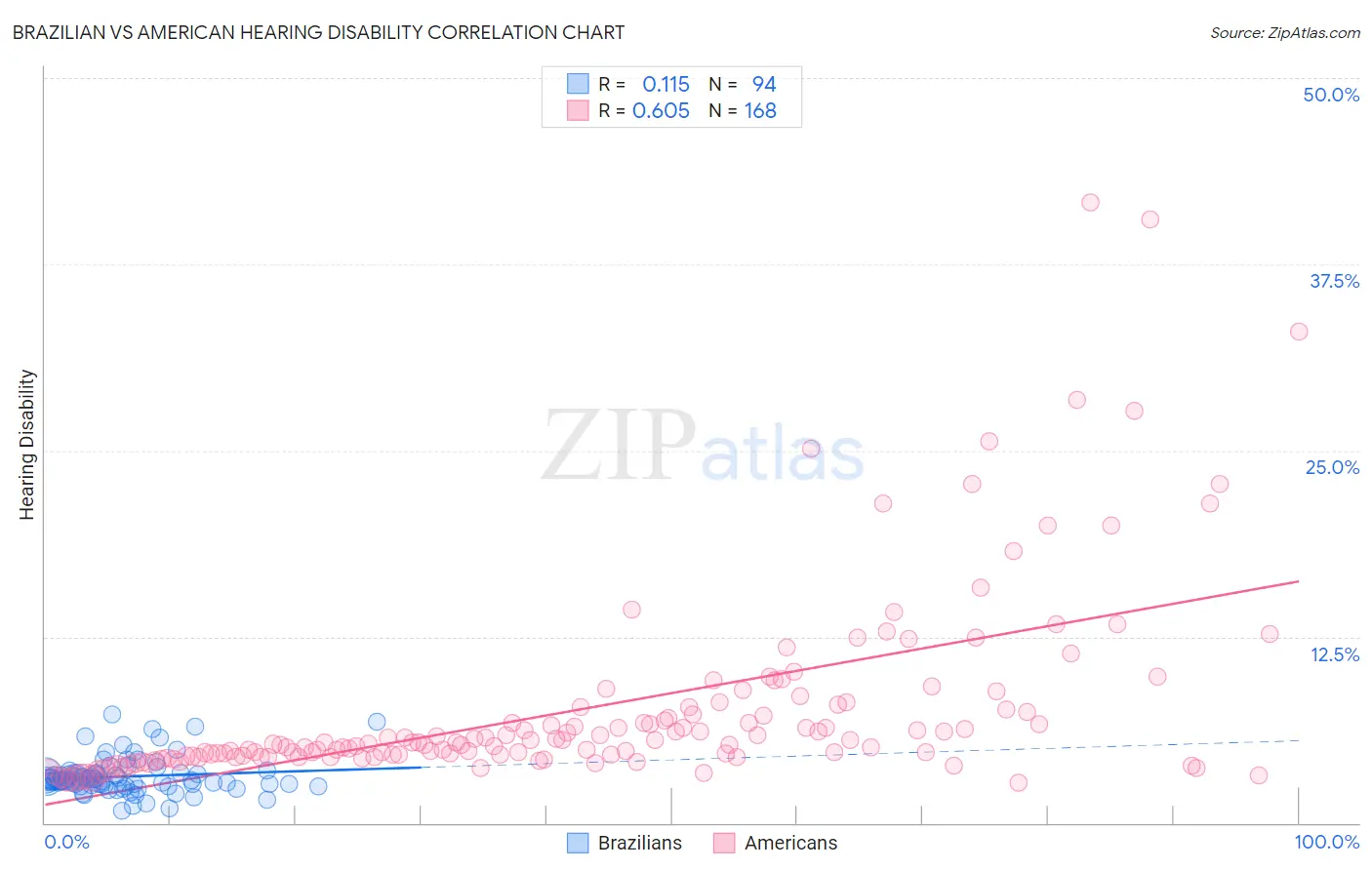 Brazilian vs American Hearing Disability