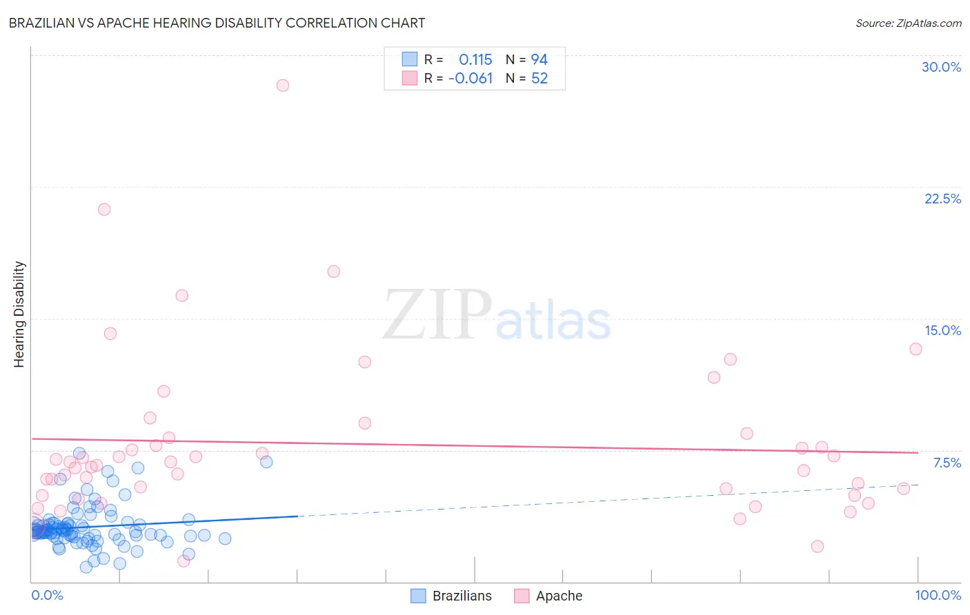 Brazilian vs Apache Hearing Disability