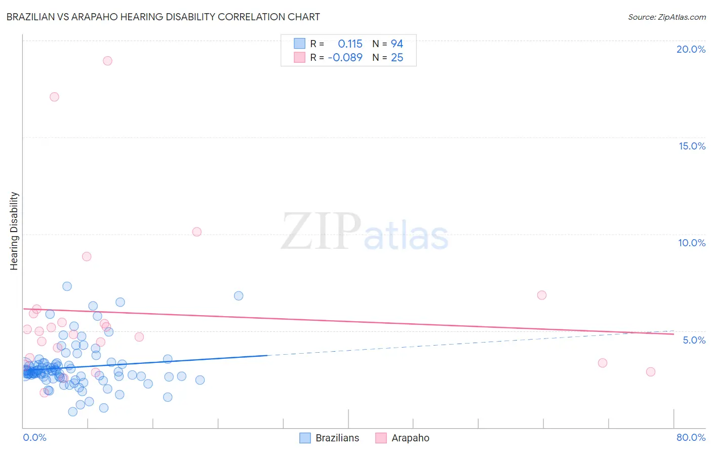 Brazilian vs Arapaho Hearing Disability