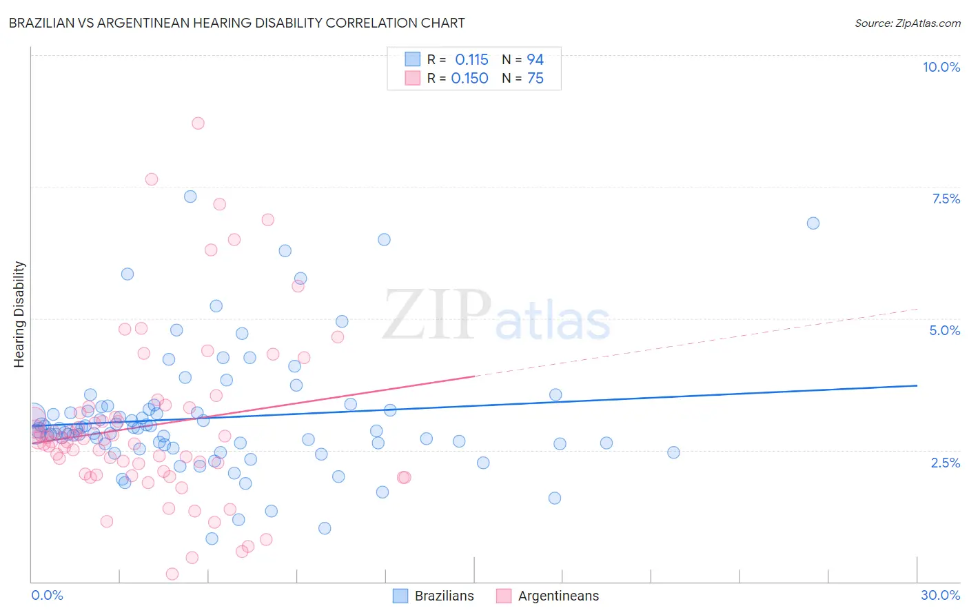 Brazilian vs Argentinean Hearing Disability