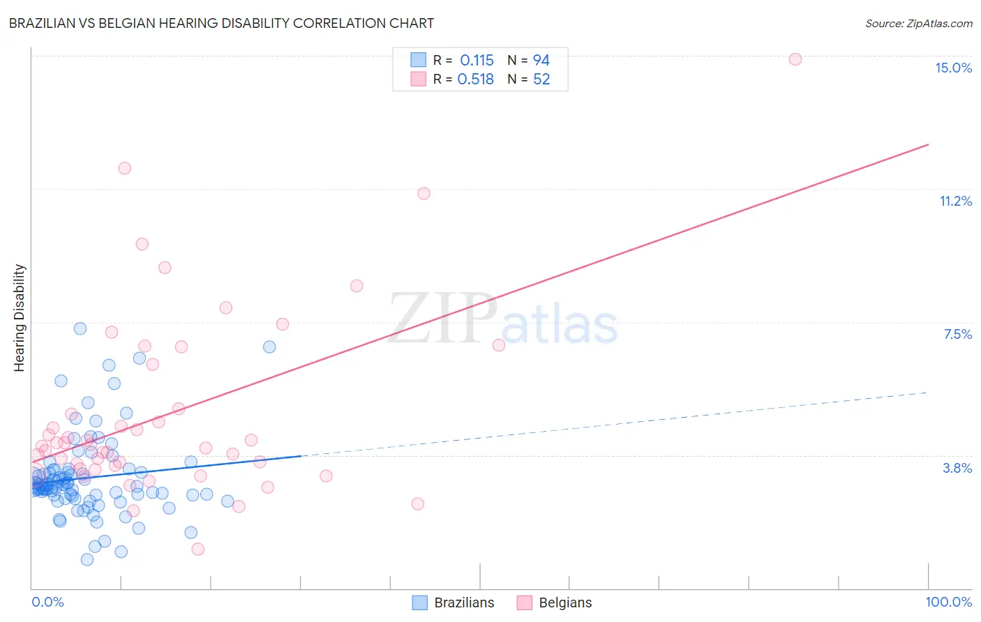 Brazilian vs Belgian Hearing Disability