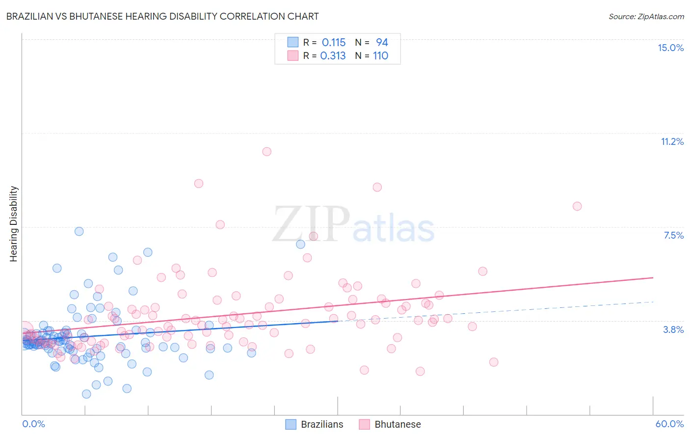 Brazilian vs Bhutanese Hearing Disability