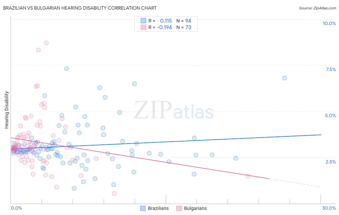 Brazilian vs Bulgarian Hearing Disability