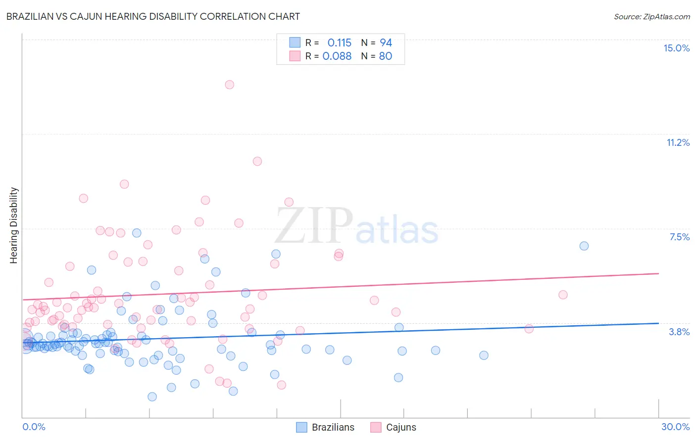 Brazilian vs Cajun Hearing Disability