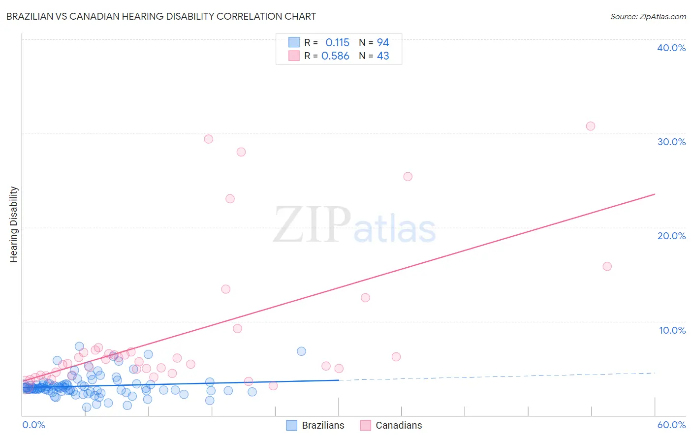 Brazilian vs Canadian Hearing Disability