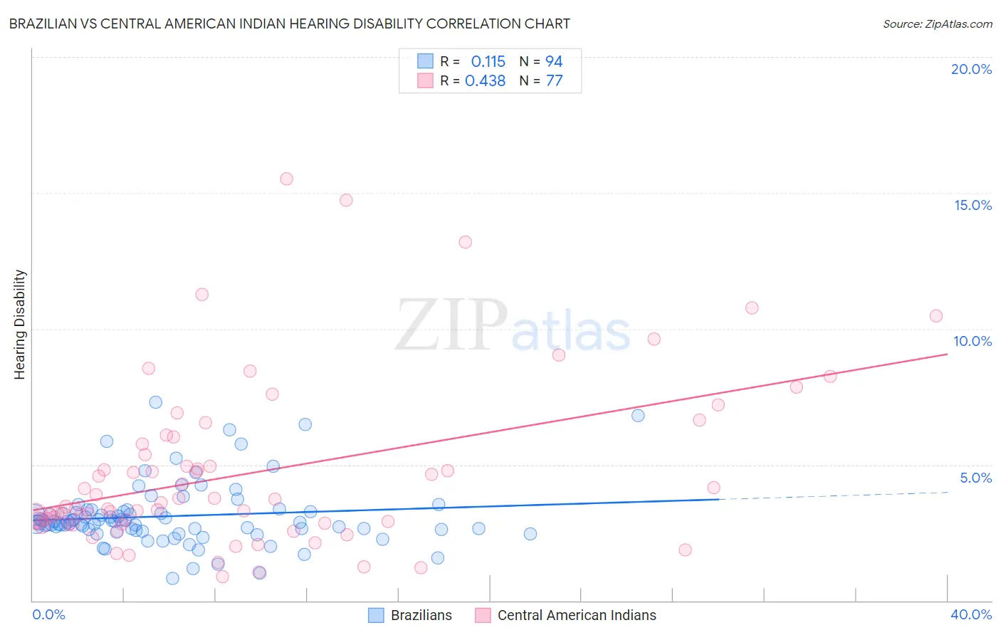 Brazilian vs Central American Indian Hearing Disability