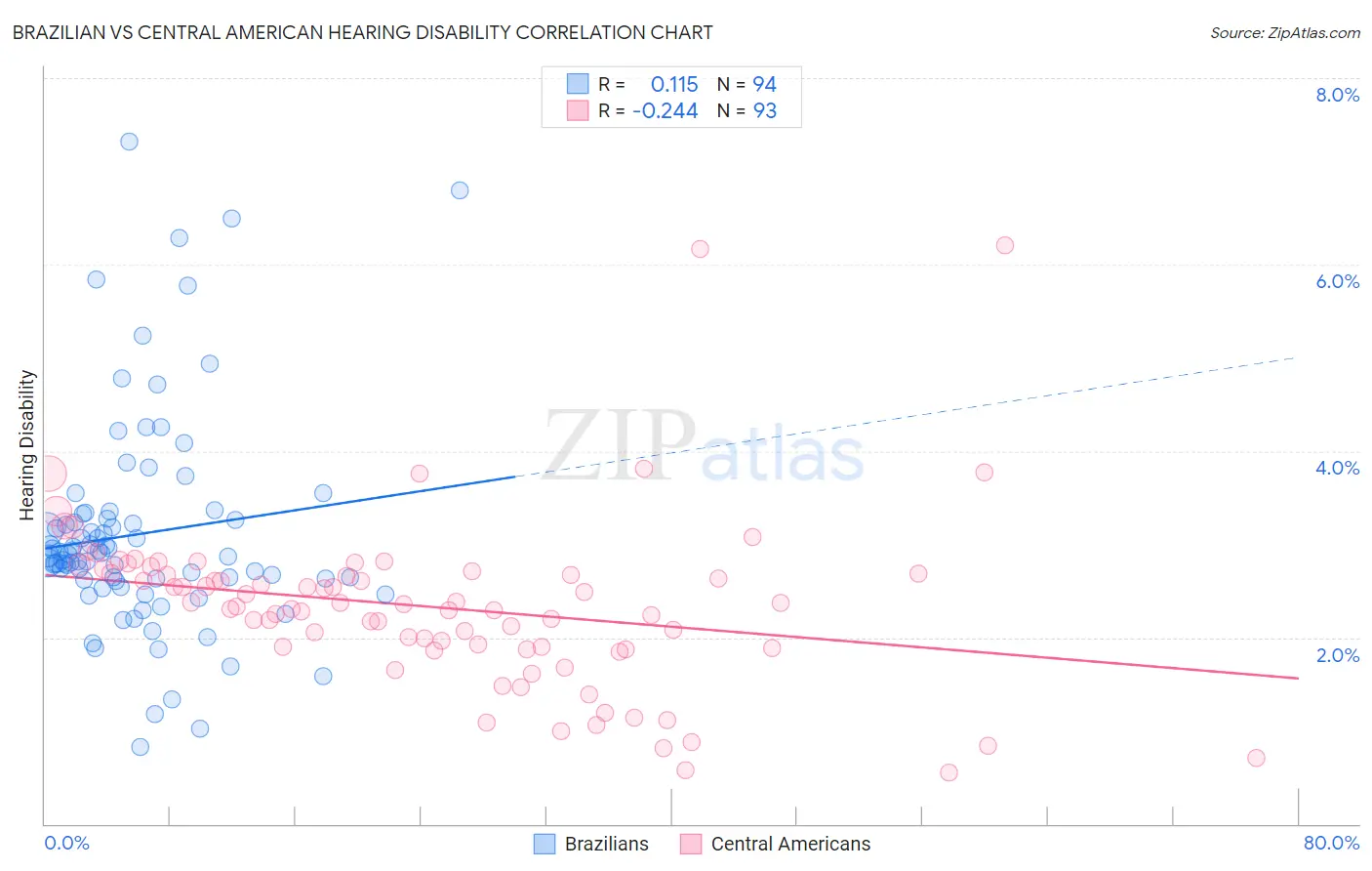 Brazilian vs Central American Hearing Disability