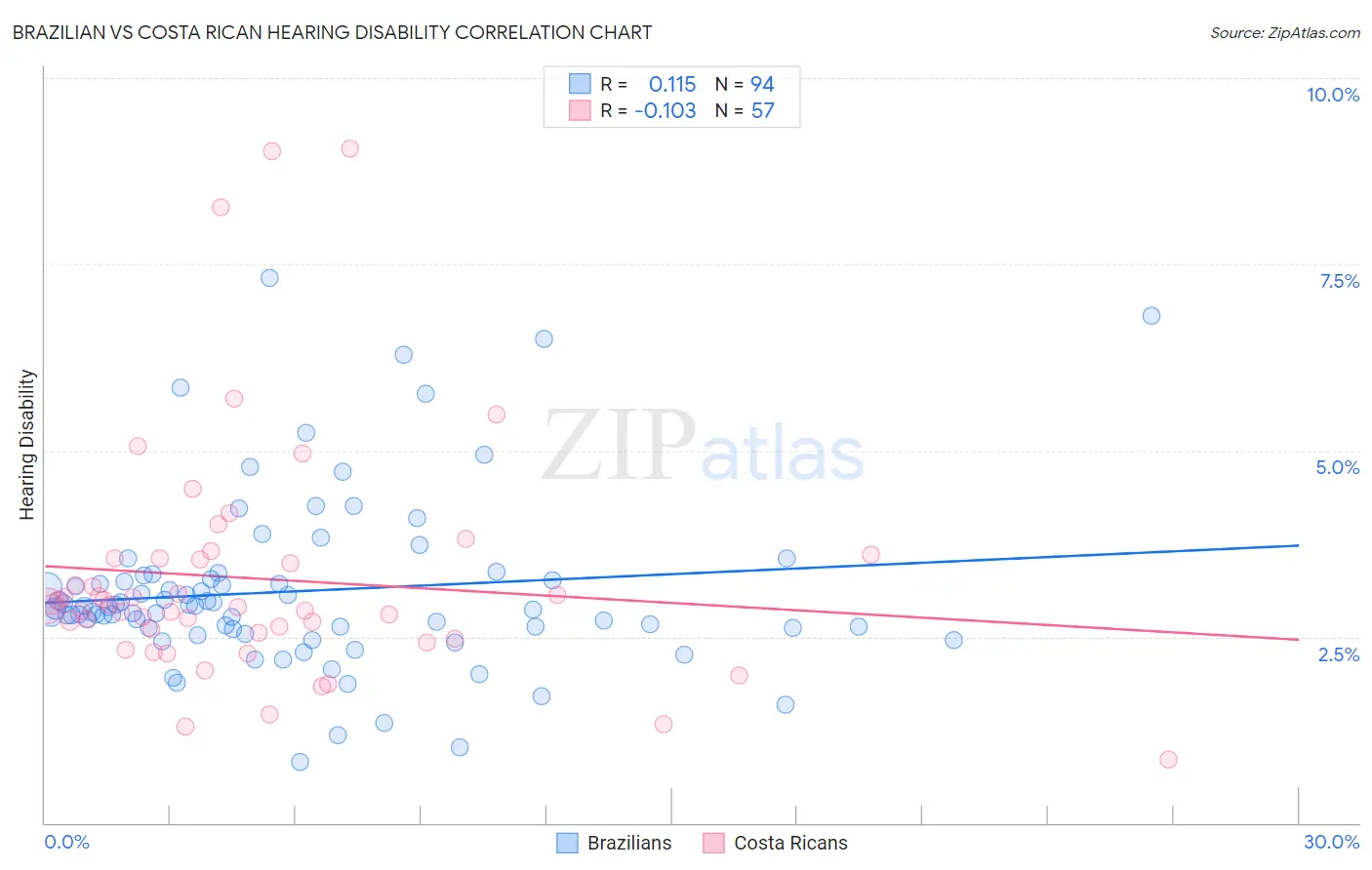 Brazilian vs Costa Rican Hearing Disability