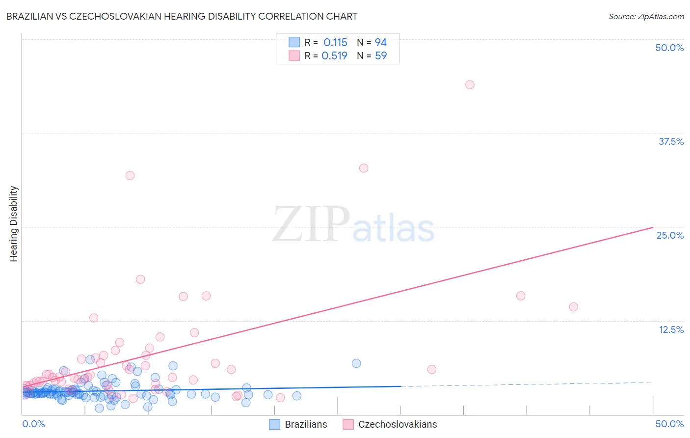 Brazilian vs Czechoslovakian Hearing Disability