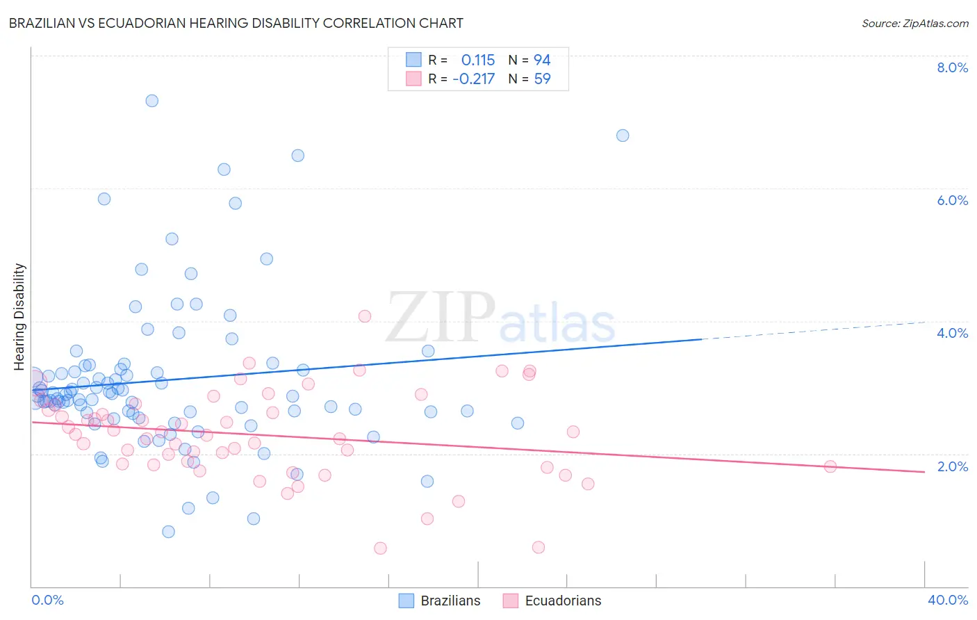 Brazilian vs Ecuadorian Hearing Disability