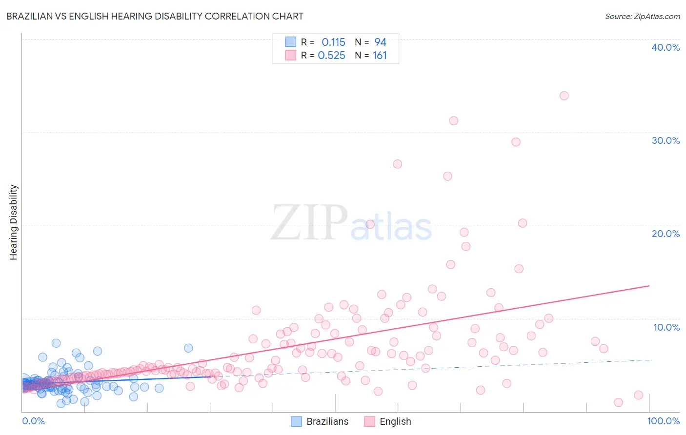 Brazilian vs English Hearing Disability