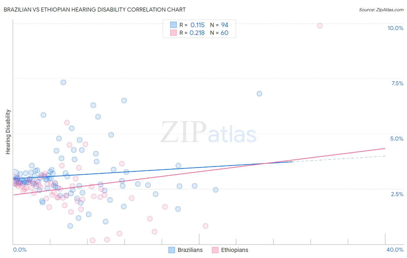 Brazilian vs Ethiopian Hearing Disability