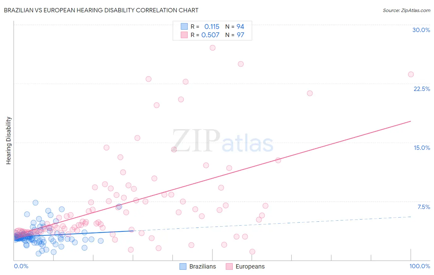 Brazilian vs European Hearing Disability