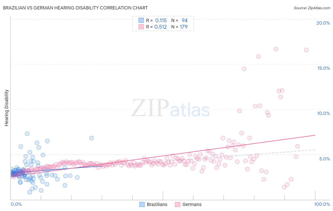 Brazilian vs German Hearing Disability