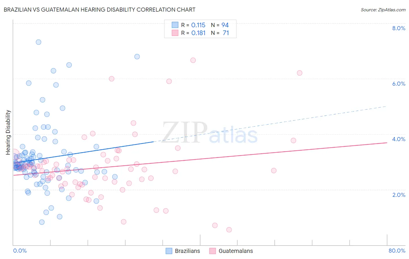 Brazilian vs Guatemalan Hearing Disability