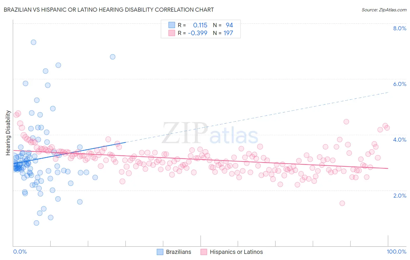 Brazilian vs Hispanic or Latino Hearing Disability