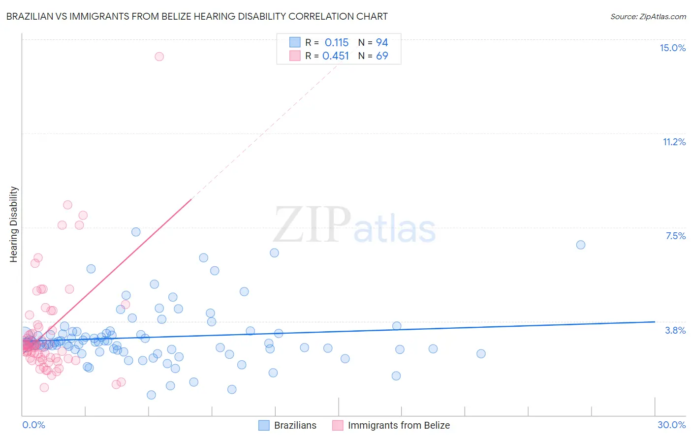 Brazilian vs Immigrants from Belize Hearing Disability