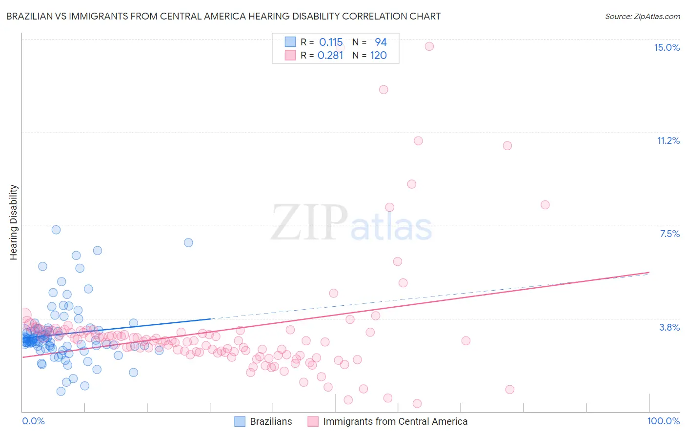 Brazilian vs Immigrants from Central America Hearing Disability