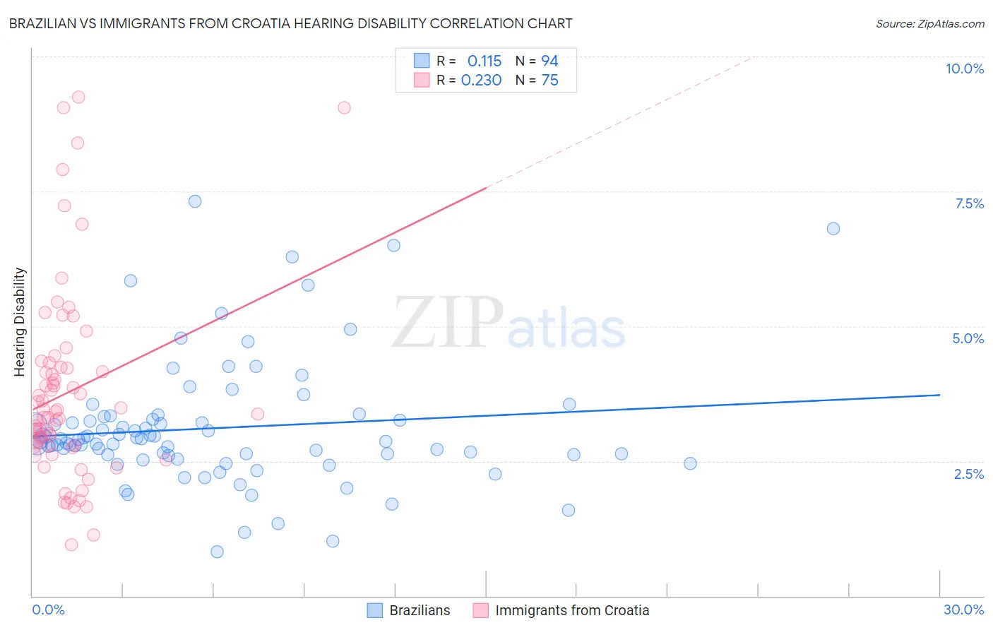 Brazilian vs Immigrants from Croatia Hearing Disability