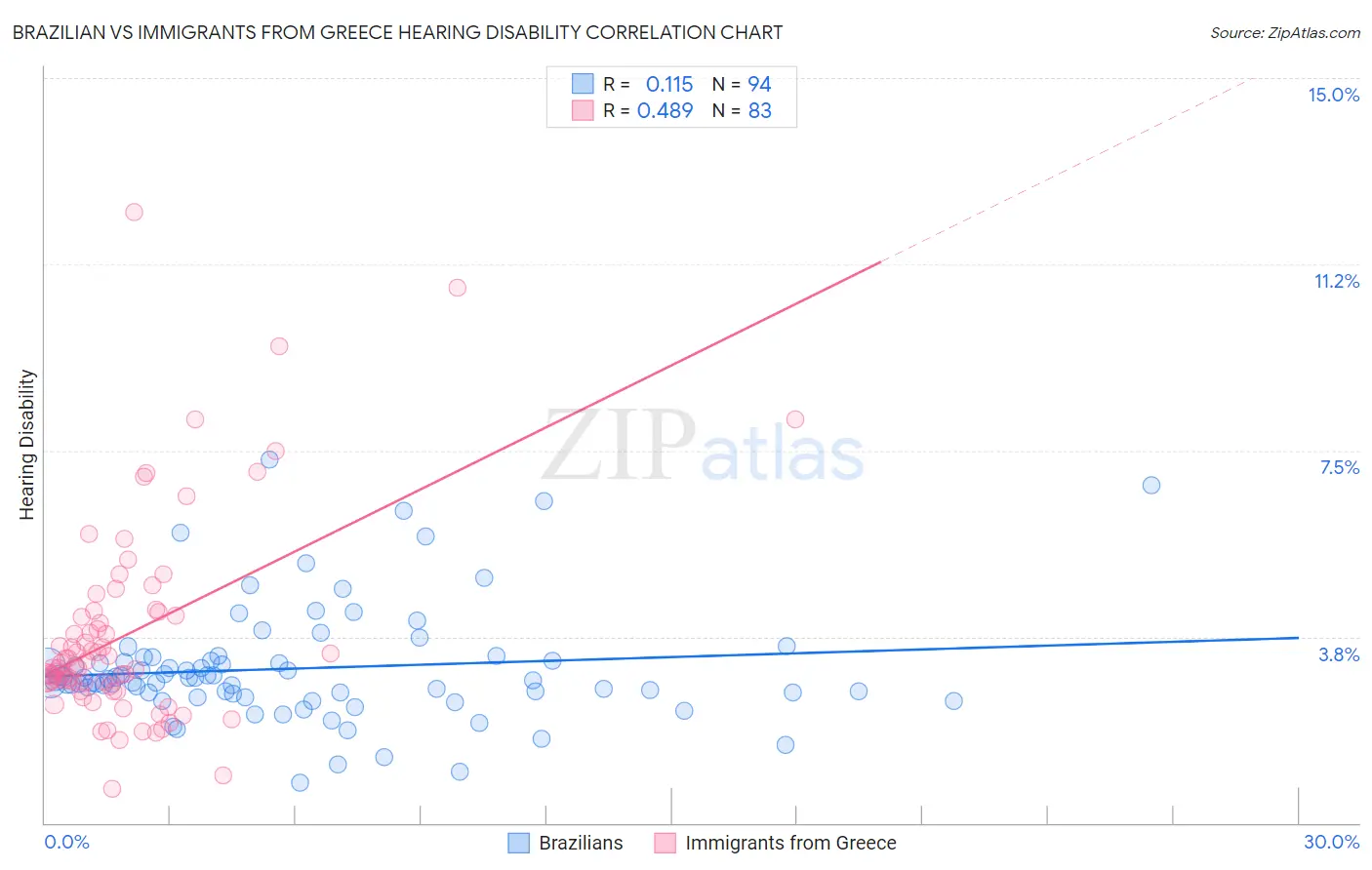 Brazilian vs Immigrants from Greece Hearing Disability
