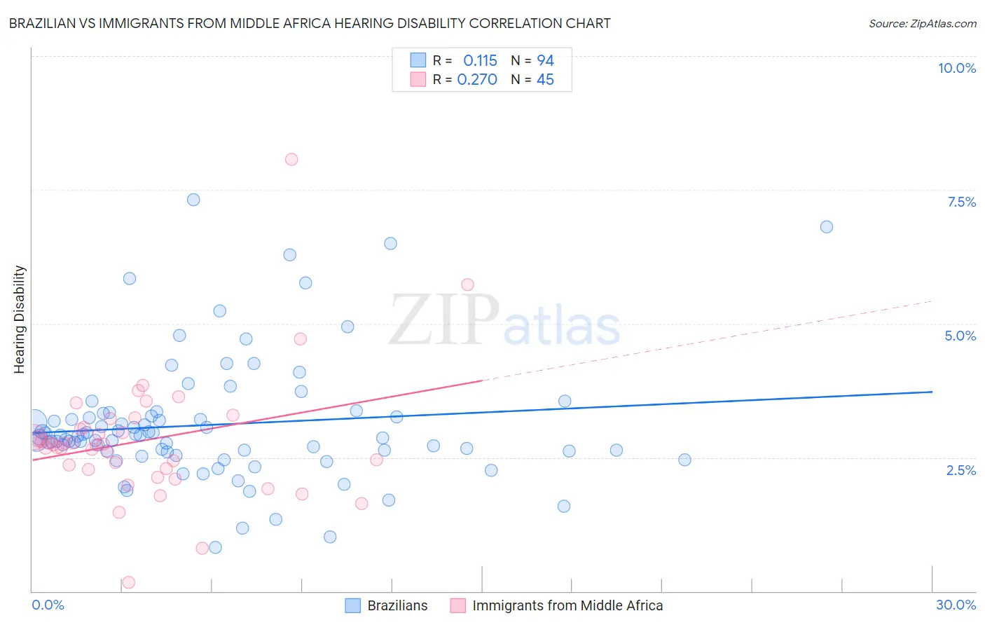 Brazilian vs Immigrants from Middle Africa Hearing Disability